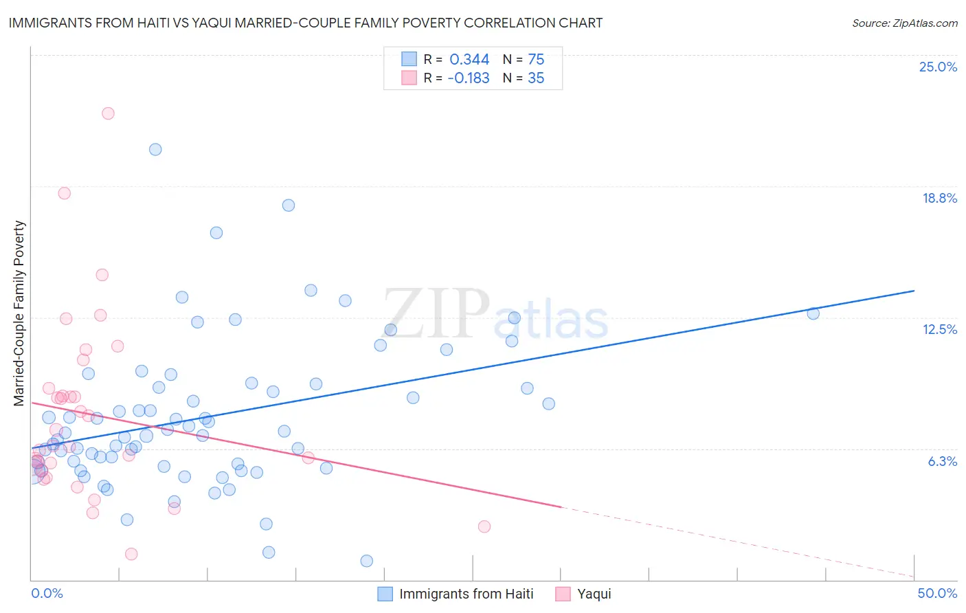Immigrants from Haiti vs Yaqui Married-Couple Family Poverty