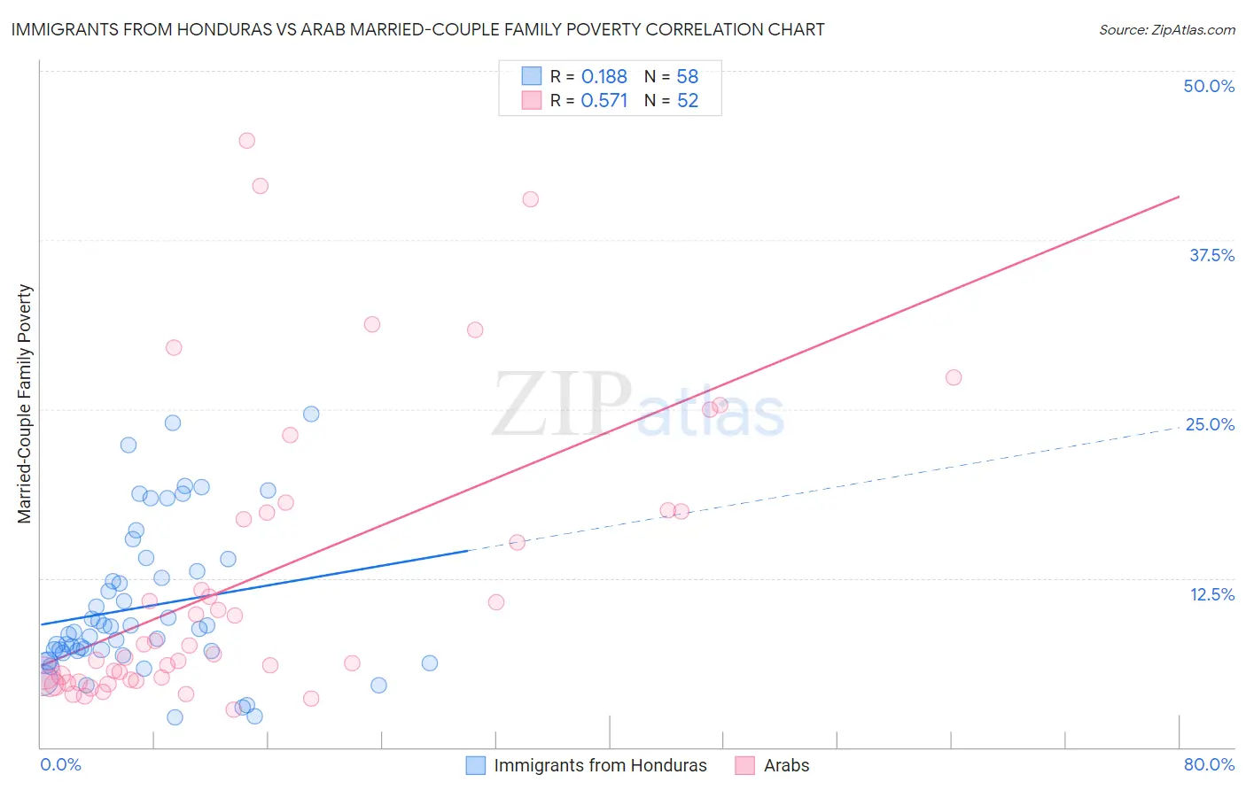 Immigrants from Honduras vs Arab Married-Couple Family Poverty