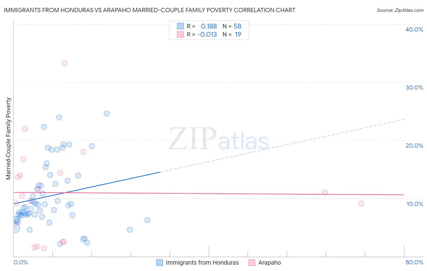 Immigrants from Honduras vs Arapaho Married-Couple Family Poverty