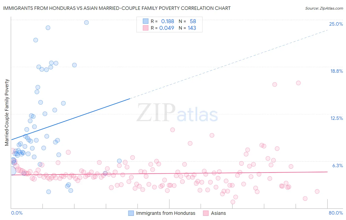 Immigrants from Honduras vs Asian Married-Couple Family Poverty