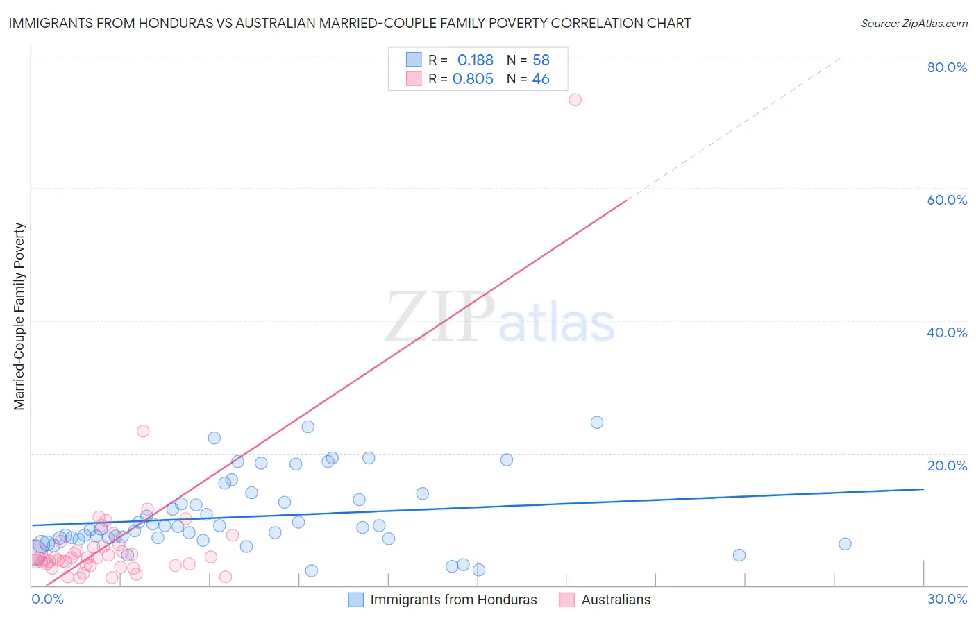 Immigrants from Honduras vs Australian Married-Couple Family Poverty