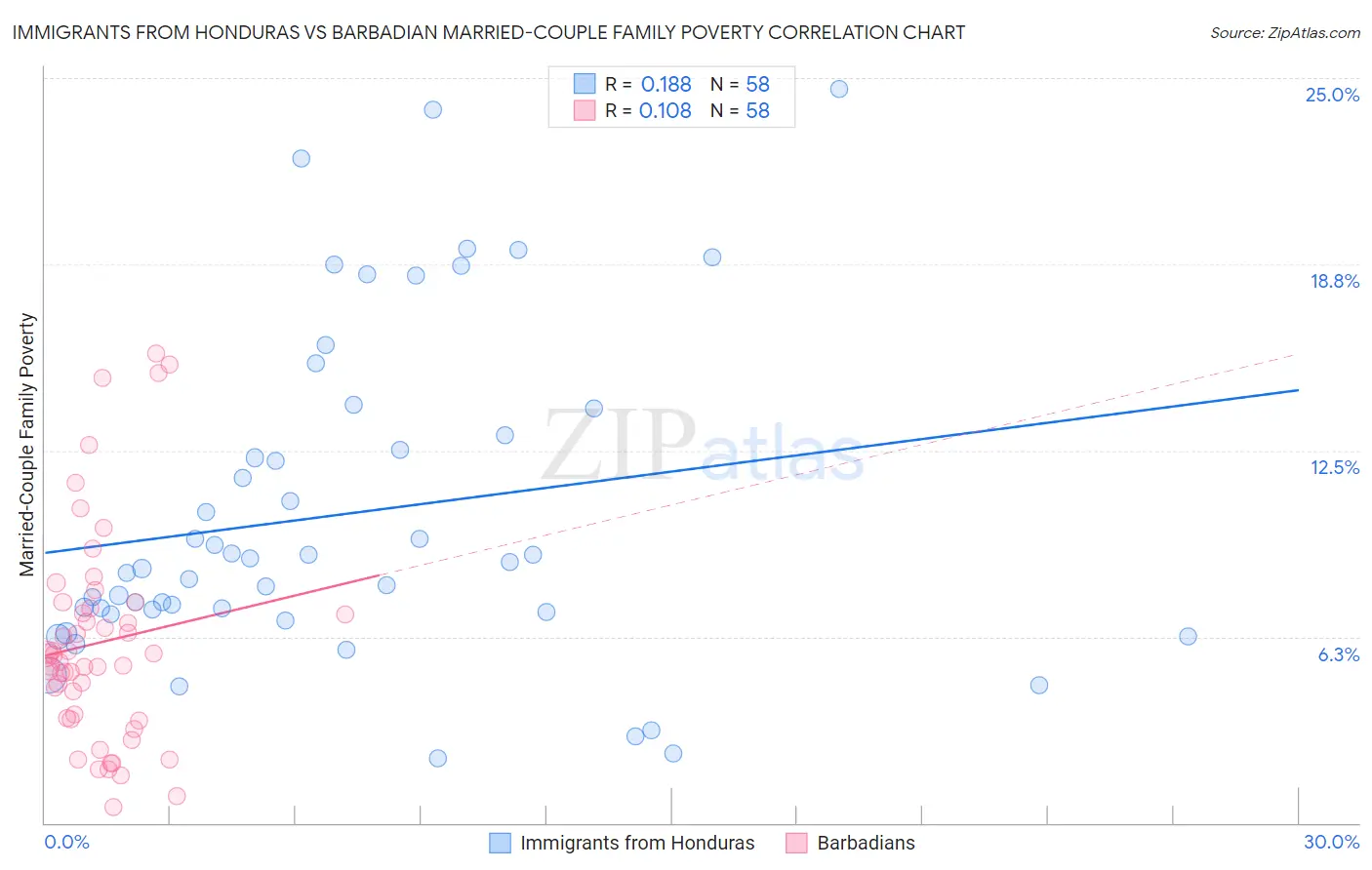 Immigrants from Honduras vs Barbadian Married-Couple Family Poverty