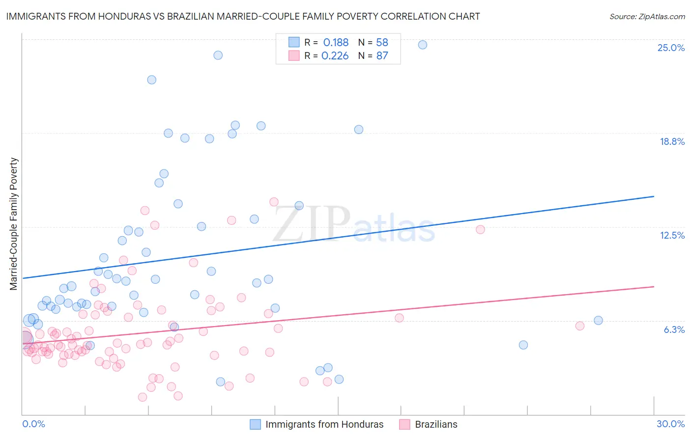 Immigrants from Honduras vs Brazilian Married-Couple Family Poverty