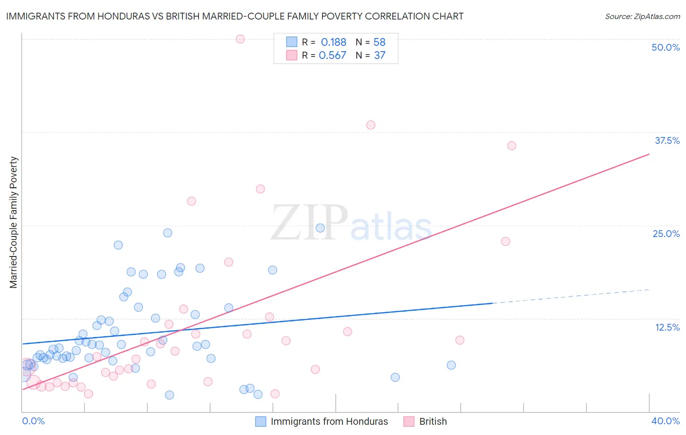 Immigrants from Honduras vs British Married-Couple Family Poverty