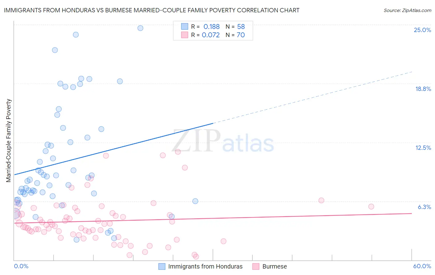 Immigrants from Honduras vs Burmese Married-Couple Family Poverty