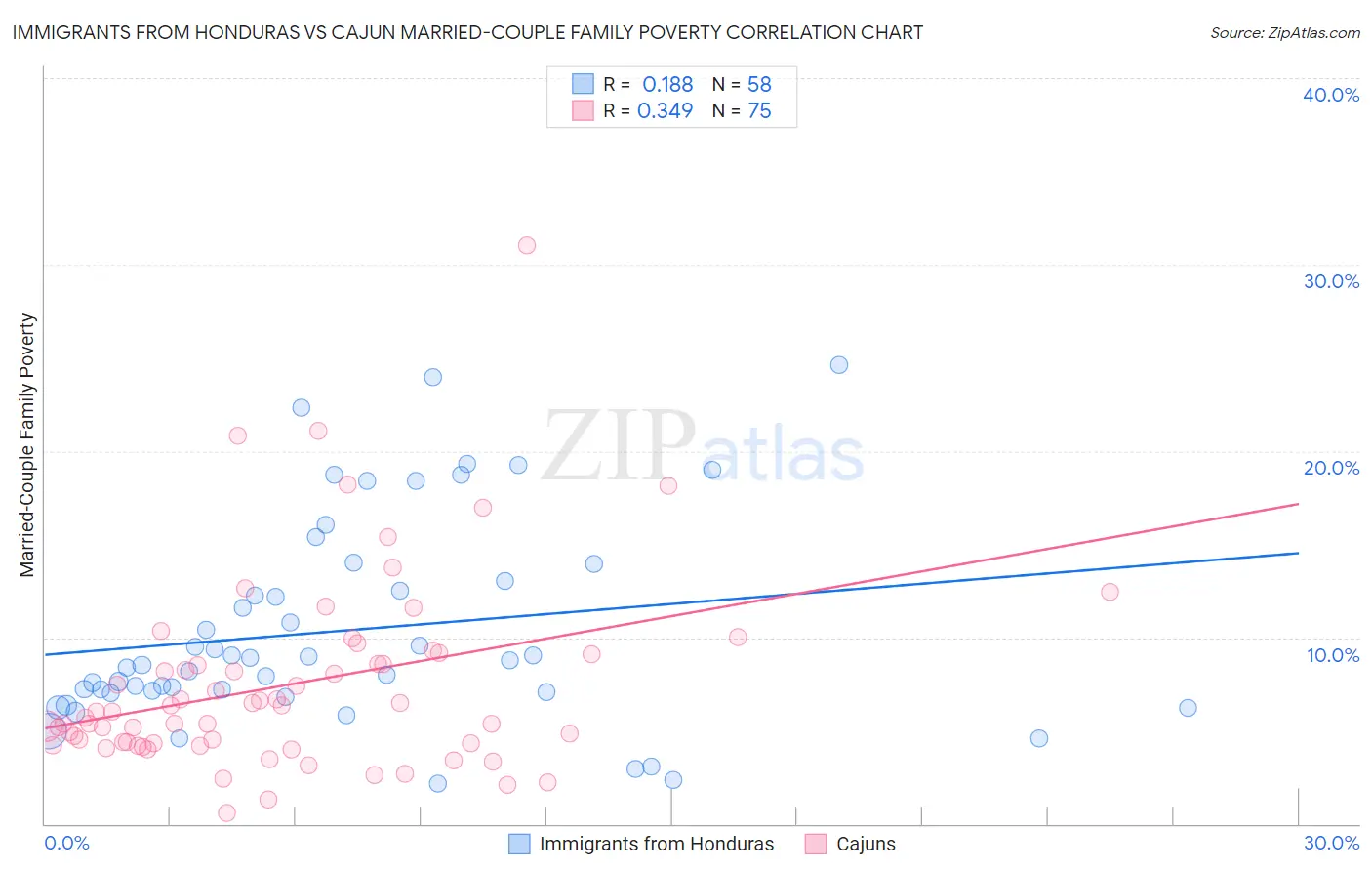 Immigrants from Honduras vs Cajun Married-Couple Family Poverty