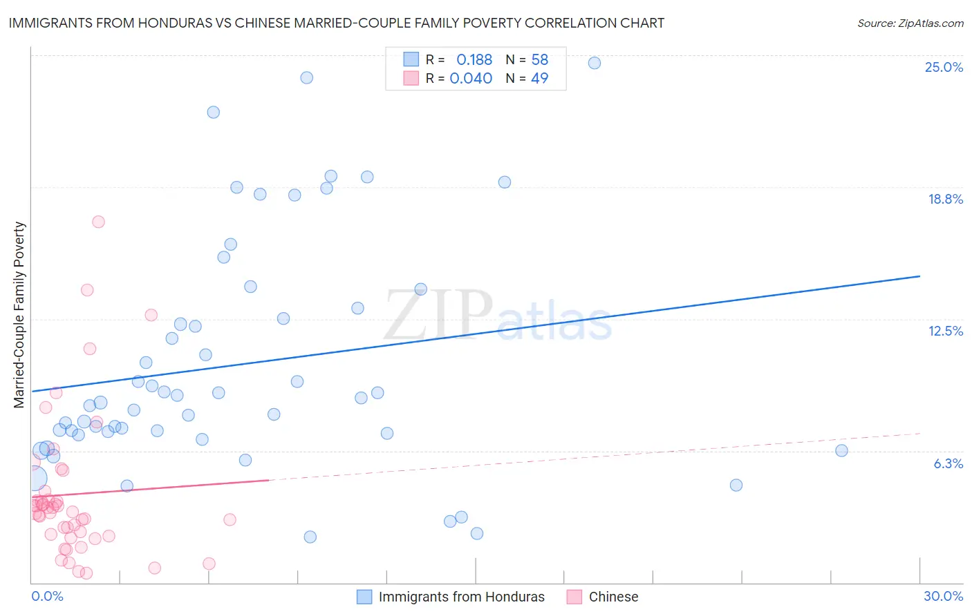Immigrants from Honduras vs Chinese Married-Couple Family Poverty