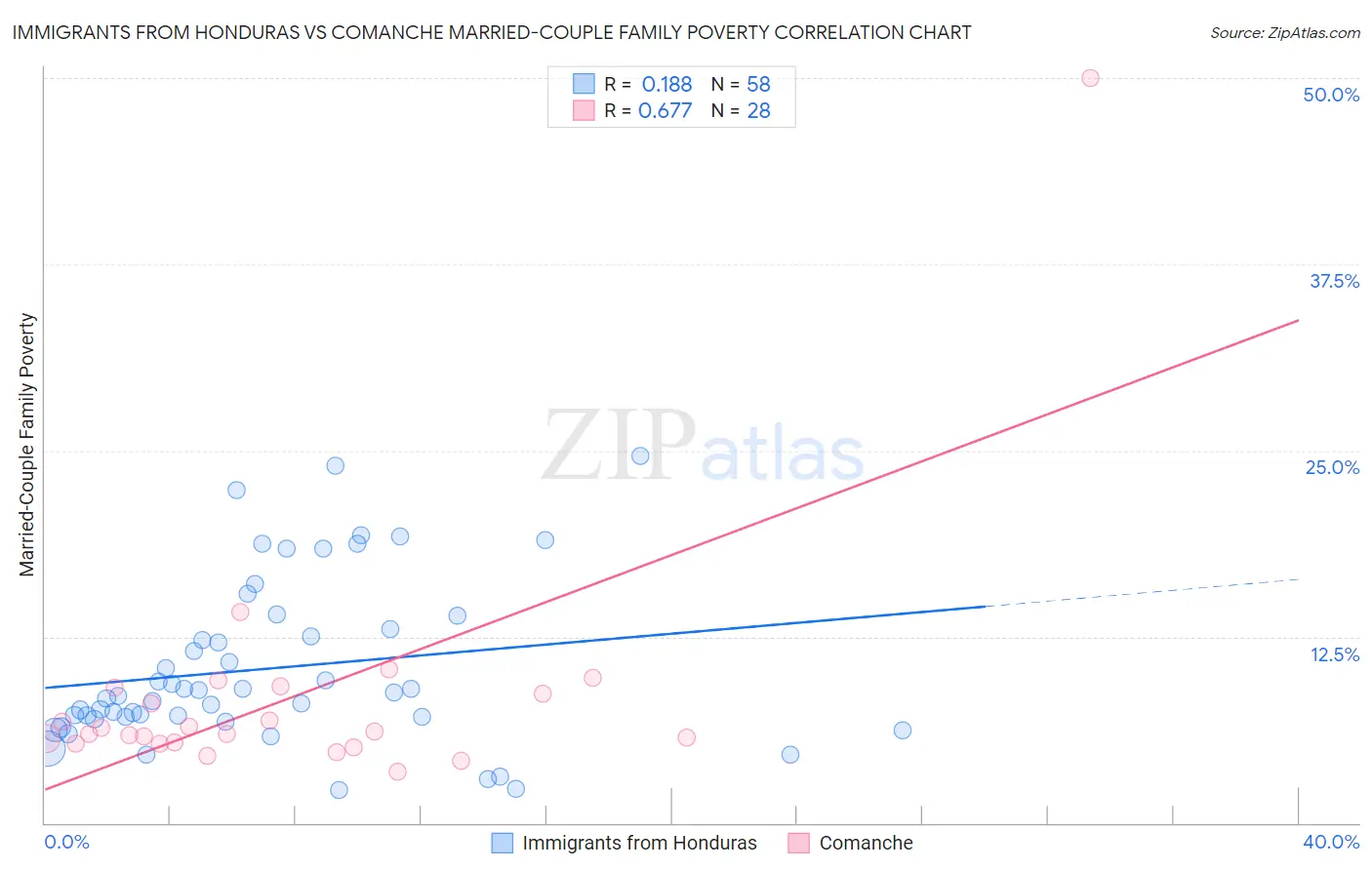 Immigrants from Honduras vs Comanche Married-Couple Family Poverty