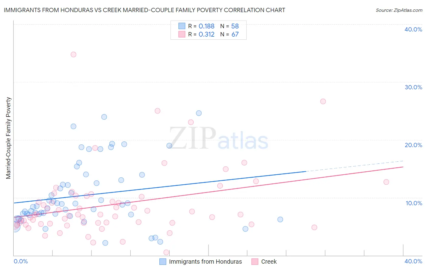 Immigrants from Honduras vs Creek Married-Couple Family Poverty