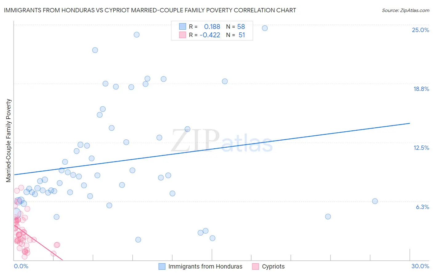 Immigrants from Honduras vs Cypriot Married-Couple Family Poverty