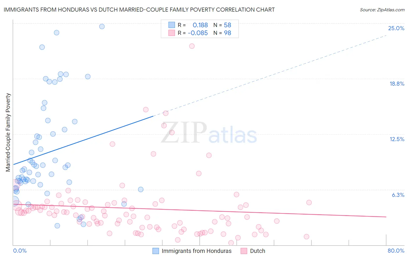 Immigrants from Honduras vs Dutch Married-Couple Family Poverty