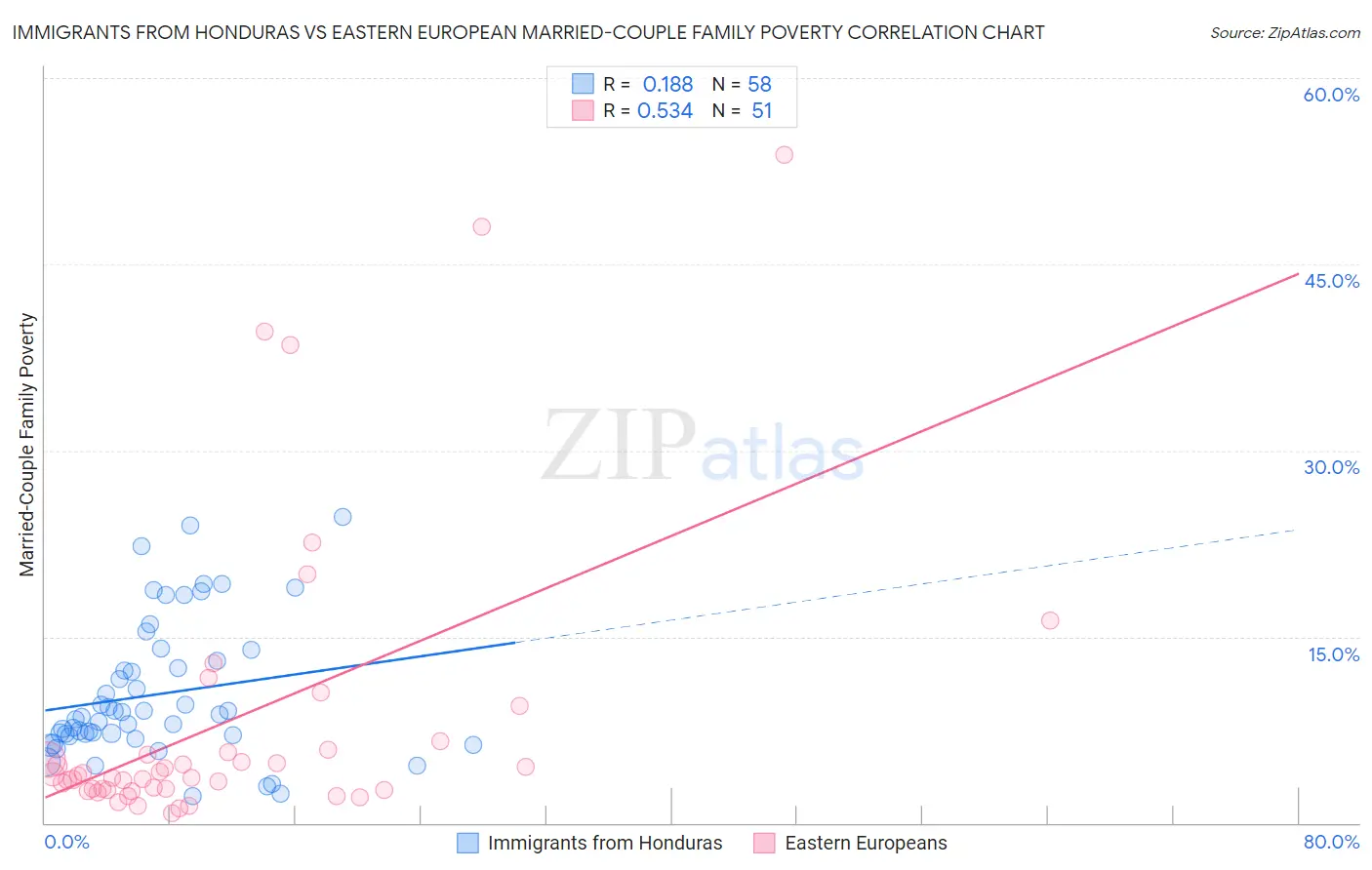 Immigrants from Honduras vs Eastern European Married-Couple Family Poverty