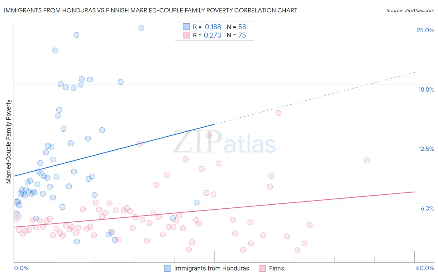 Immigrants from Honduras vs Finnish Married-Couple Family Poverty