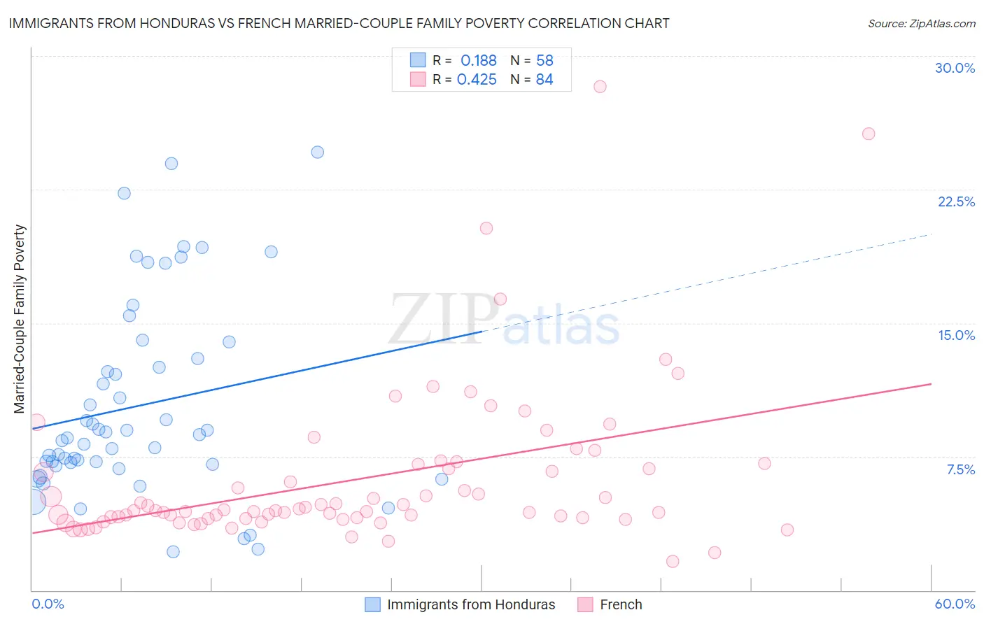 Immigrants from Honduras vs French Married-Couple Family Poverty