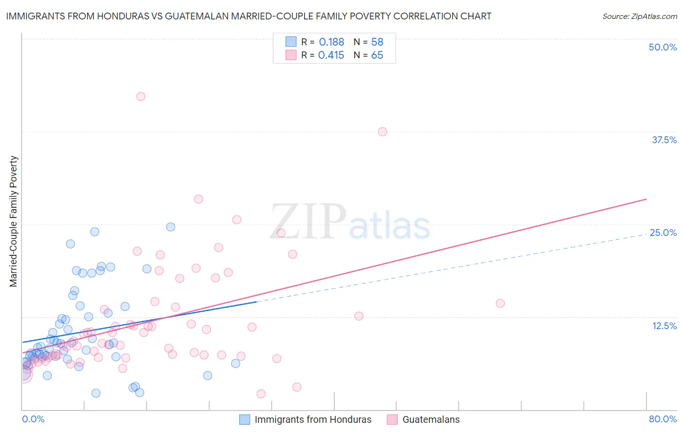 Immigrants from Honduras vs Guatemalan Married-Couple Family Poverty