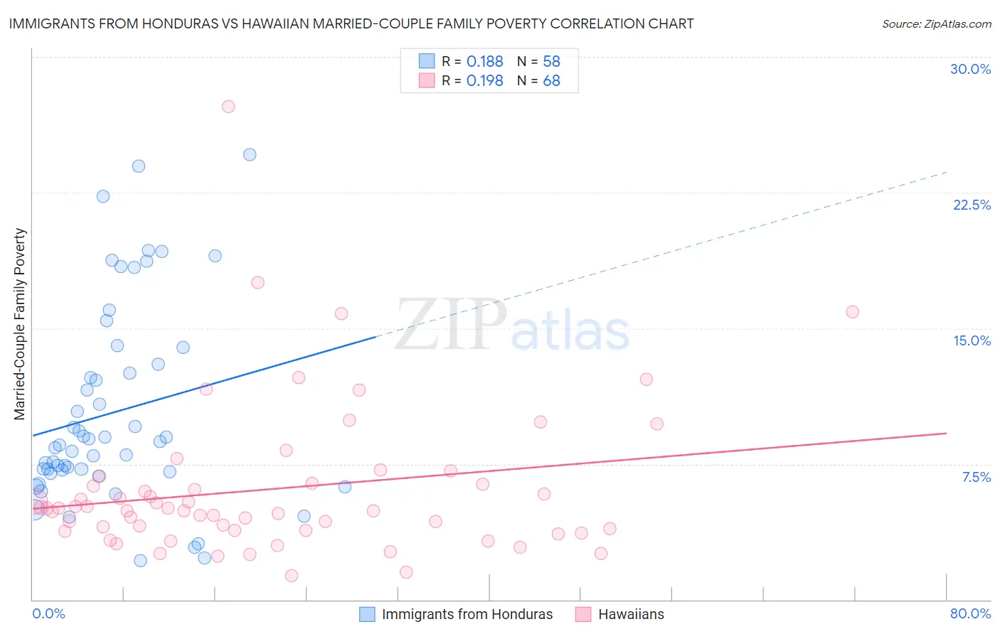 Immigrants from Honduras vs Hawaiian Married-Couple Family Poverty