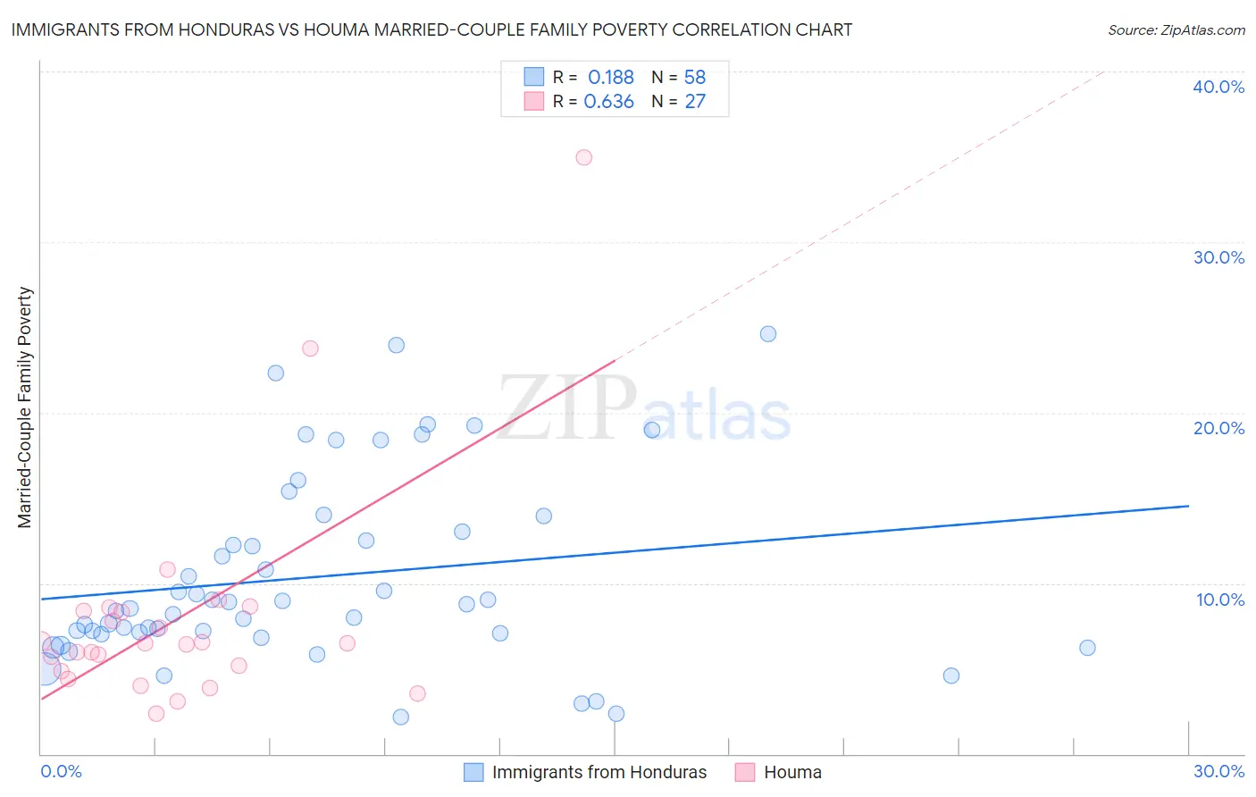 Immigrants from Honduras vs Houma Married-Couple Family Poverty