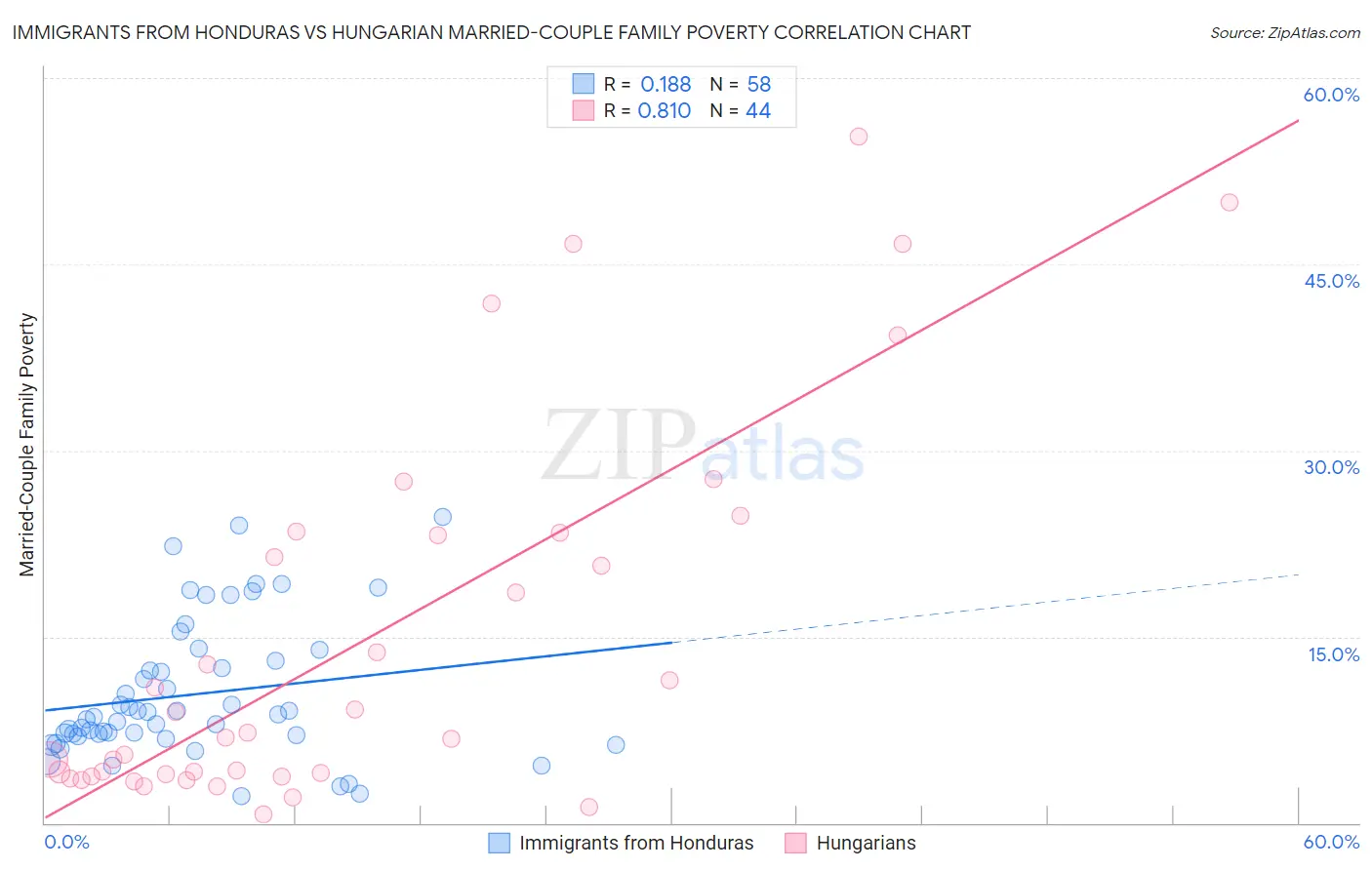 Immigrants from Honduras vs Hungarian Married-Couple Family Poverty