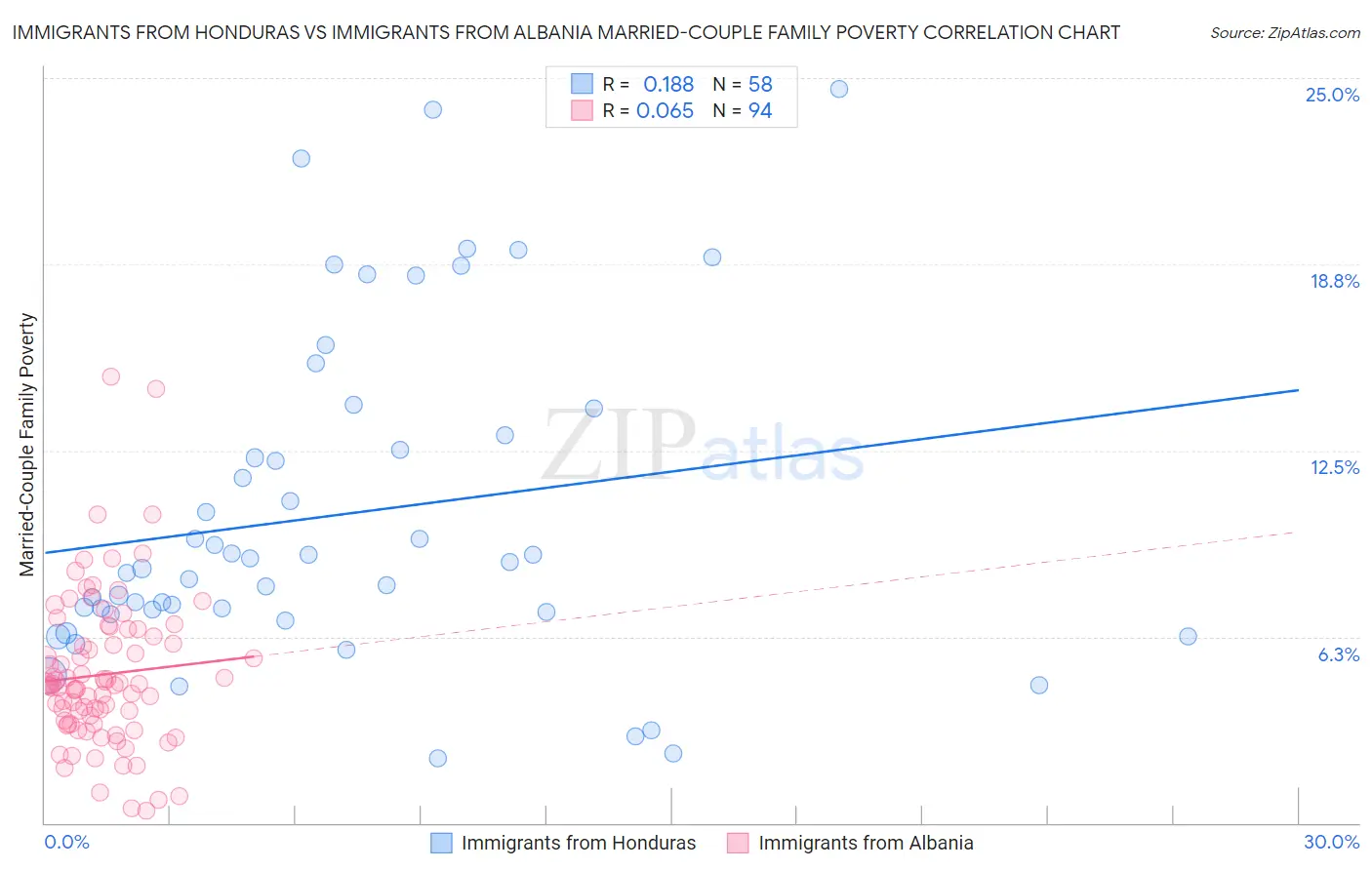 Immigrants from Honduras vs Immigrants from Albania Married-Couple Family Poverty