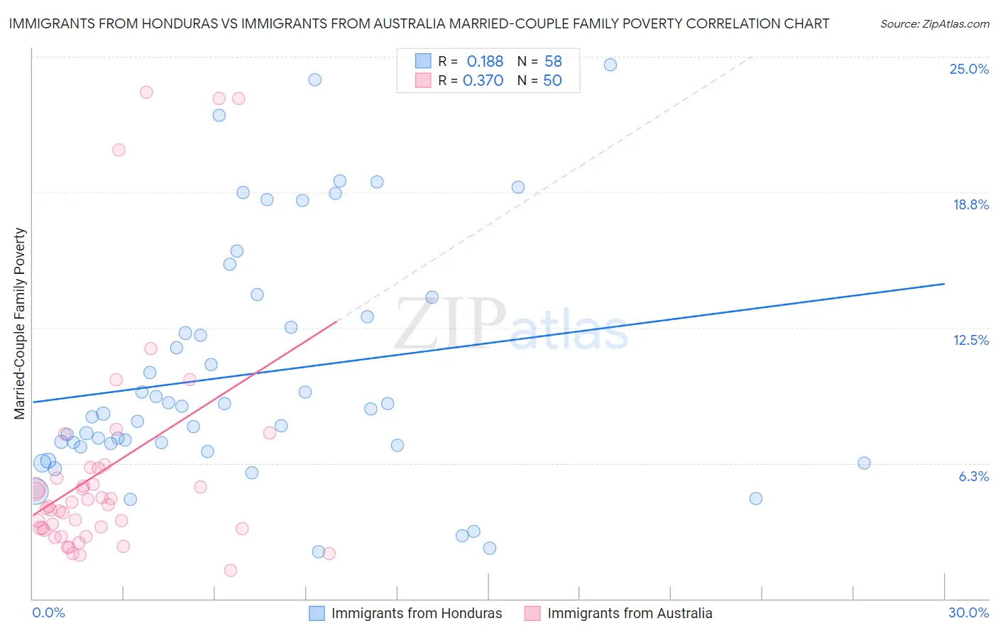 Immigrants from Honduras vs Immigrants from Australia Married-Couple Family Poverty