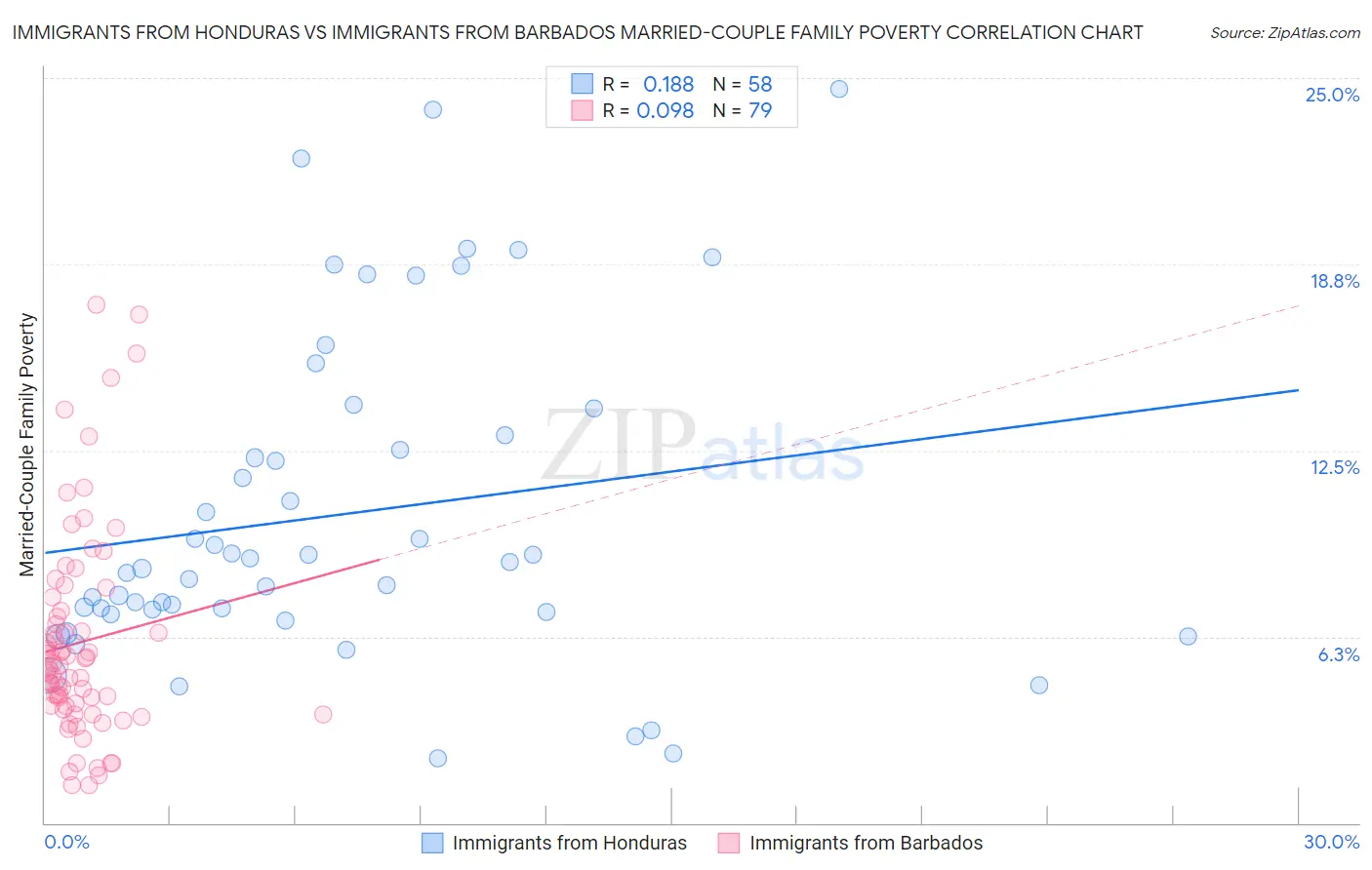 Immigrants from Honduras vs Immigrants from Barbados Married-Couple Family Poverty