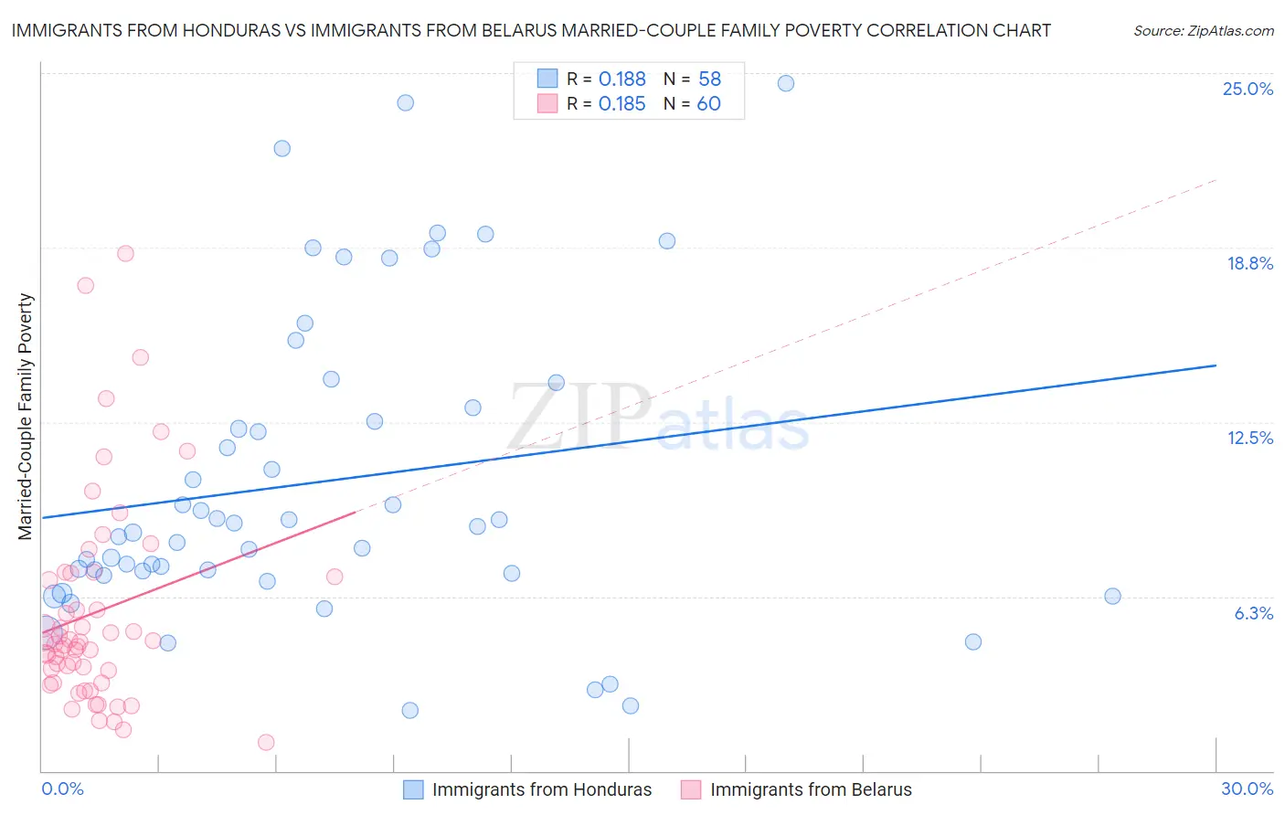 Immigrants from Honduras vs Immigrants from Belarus Married-Couple Family Poverty