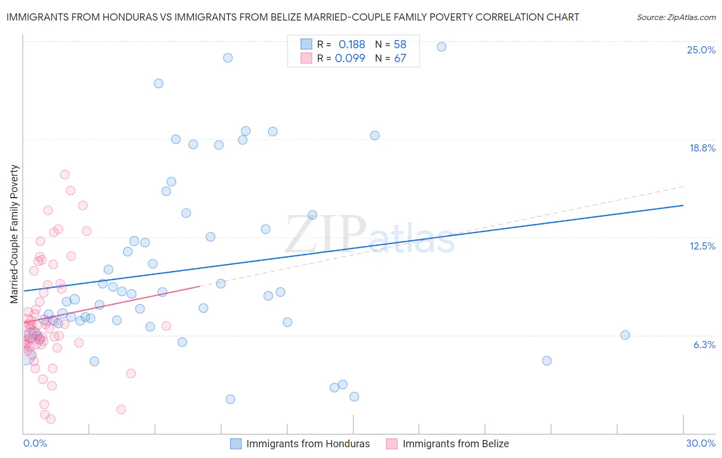 Immigrants from Honduras vs Immigrants from Belize Married-Couple Family Poverty