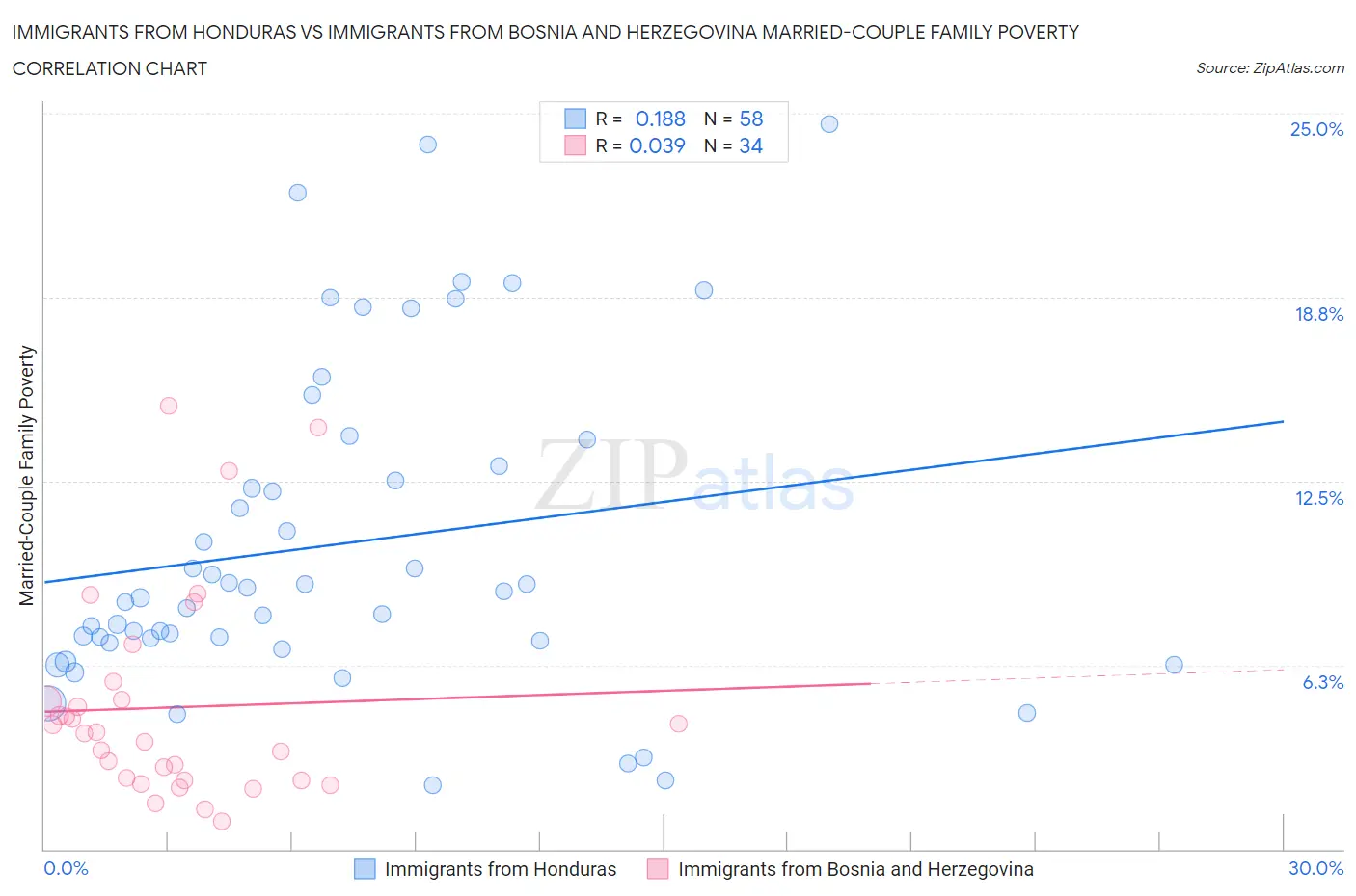 Immigrants from Honduras vs Immigrants from Bosnia and Herzegovina Married-Couple Family Poverty