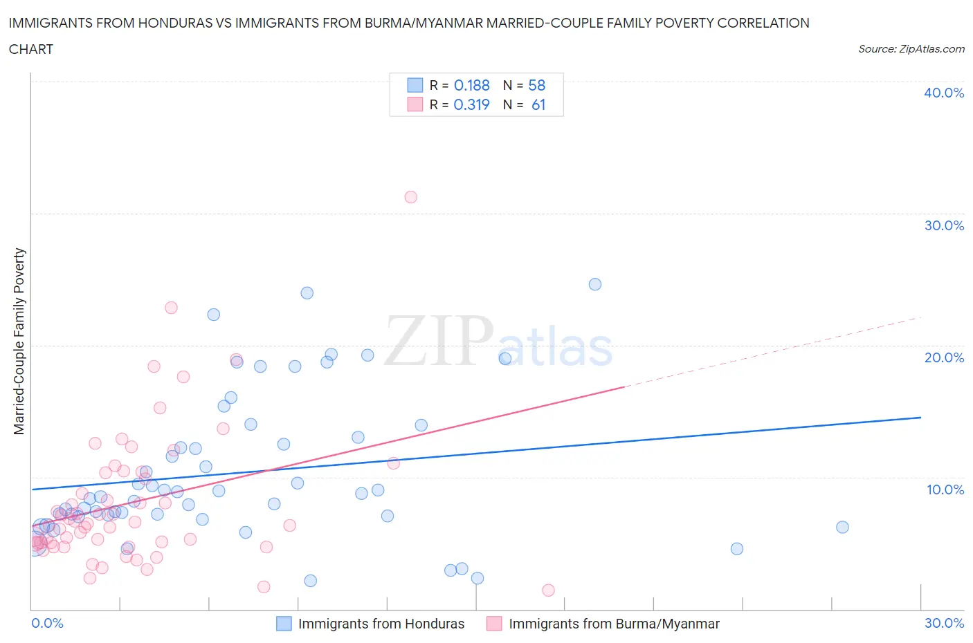 Immigrants from Honduras vs Immigrants from Burma/Myanmar Married-Couple Family Poverty