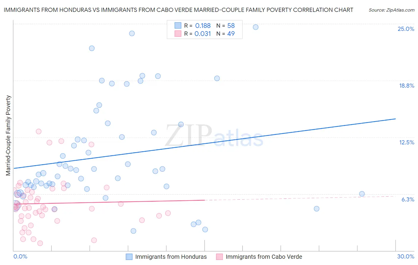 Immigrants from Honduras vs Immigrants from Cabo Verde Married-Couple Family Poverty