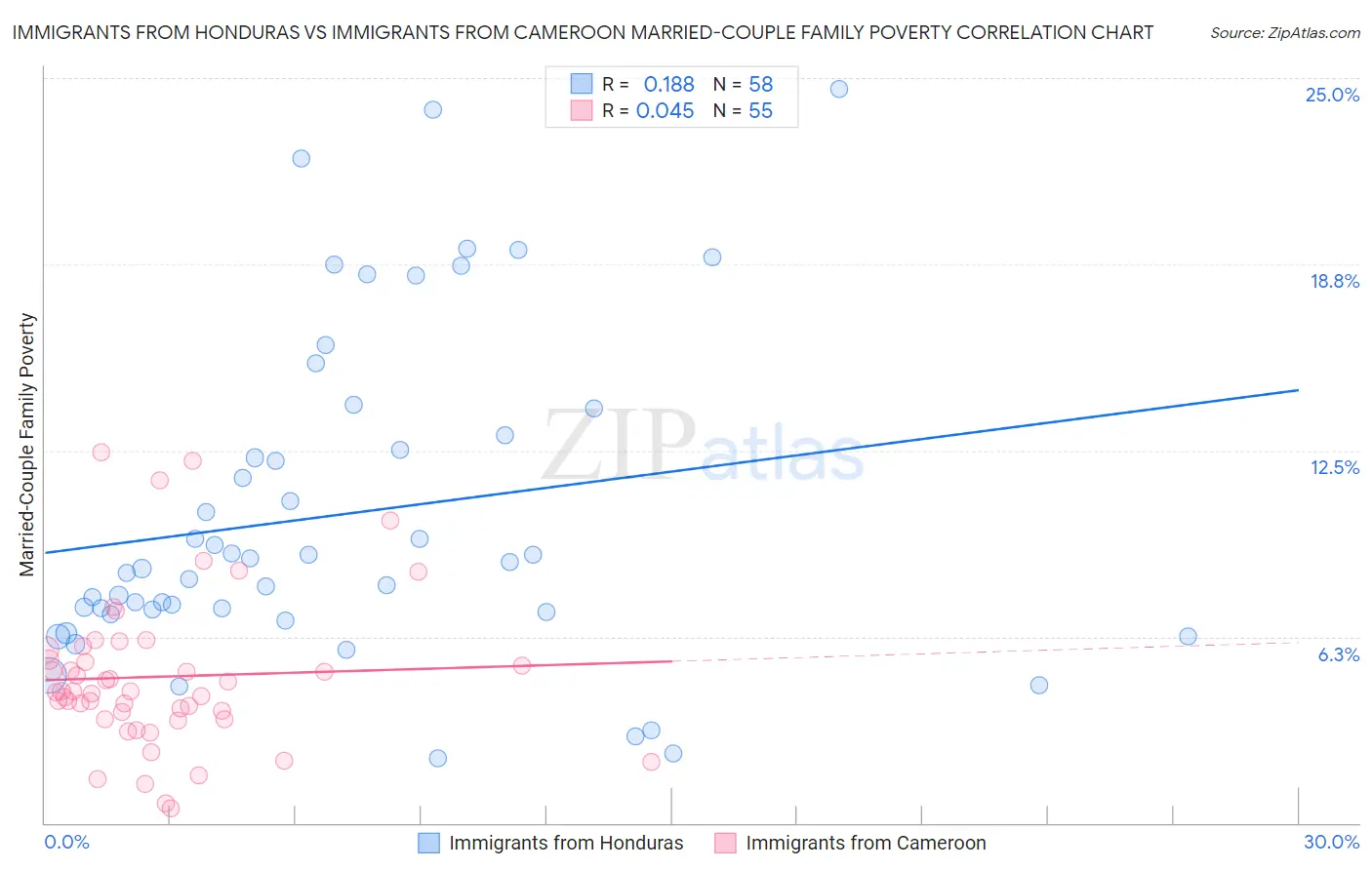 Immigrants from Honduras vs Immigrants from Cameroon Married-Couple Family Poverty