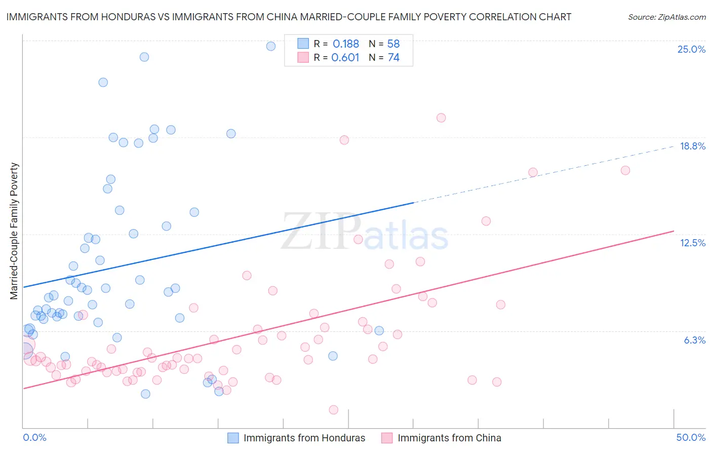 Immigrants from Honduras vs Immigrants from China Married-Couple Family Poverty