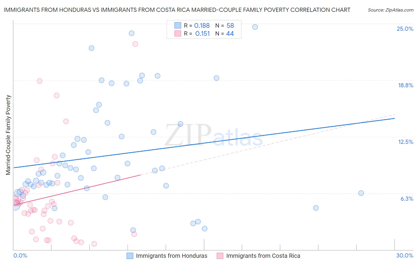 Immigrants from Honduras vs Immigrants from Costa Rica Married-Couple Family Poverty