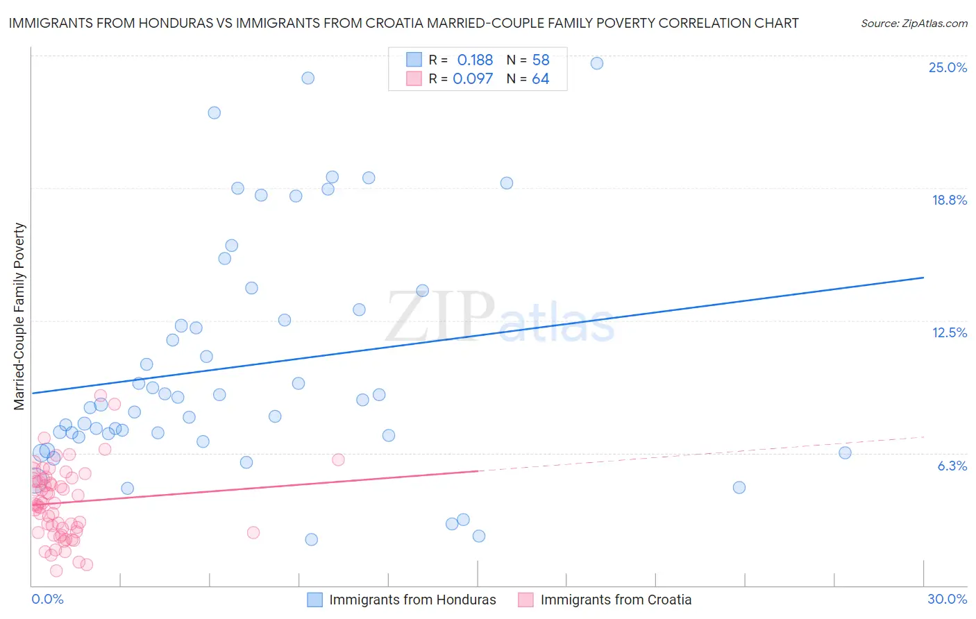Immigrants from Honduras vs Immigrants from Croatia Married-Couple Family Poverty