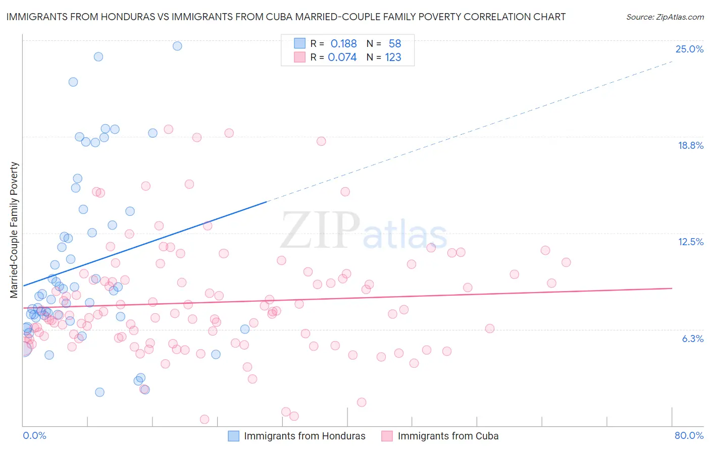 Immigrants from Honduras vs Immigrants from Cuba Married-Couple Family Poverty