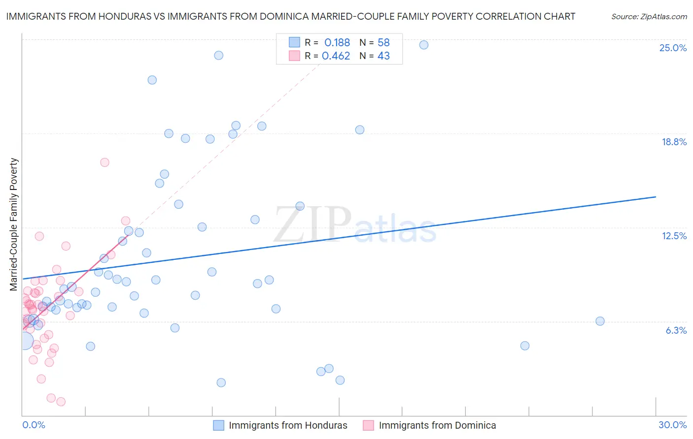 Immigrants from Honduras vs Immigrants from Dominica Married-Couple Family Poverty
