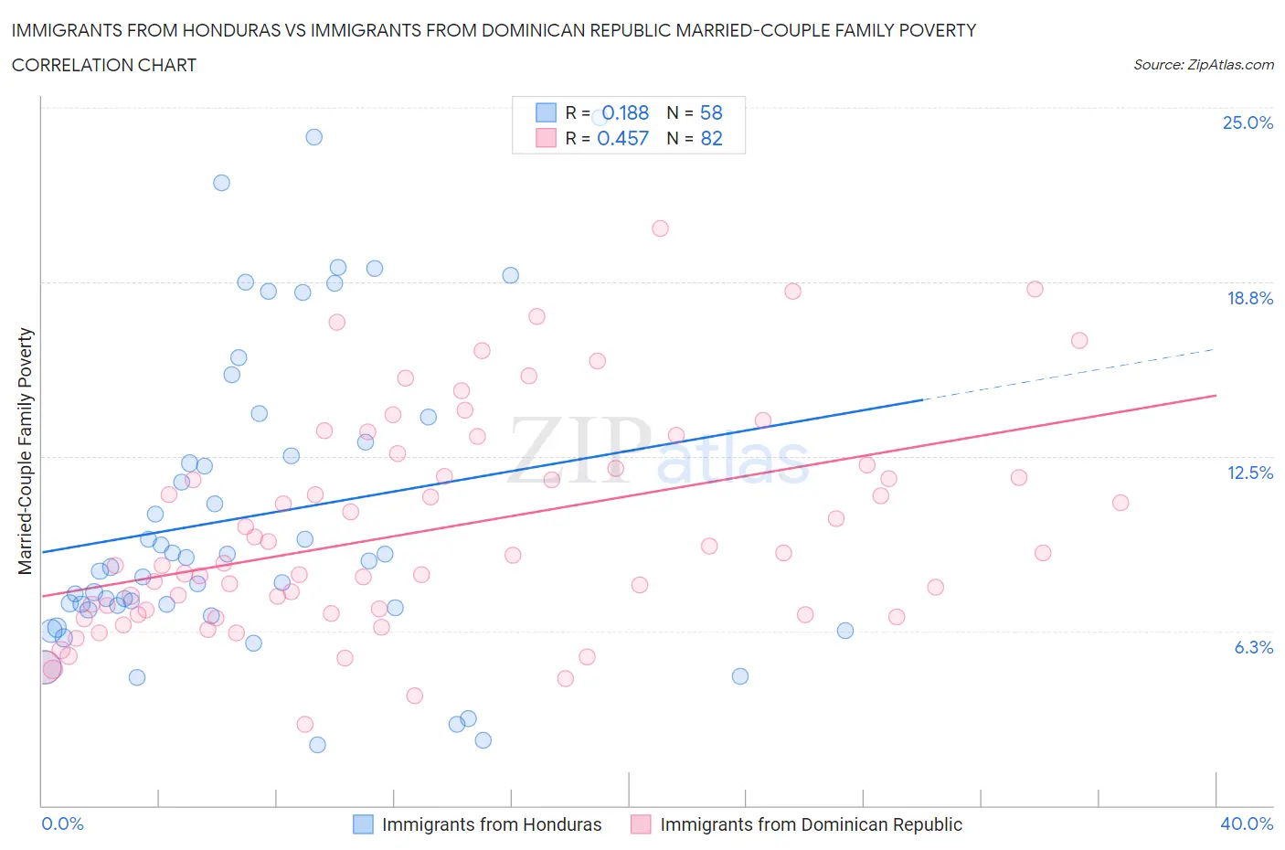 Immigrants from Honduras vs Immigrants from Dominican Republic Married-Couple Family Poverty