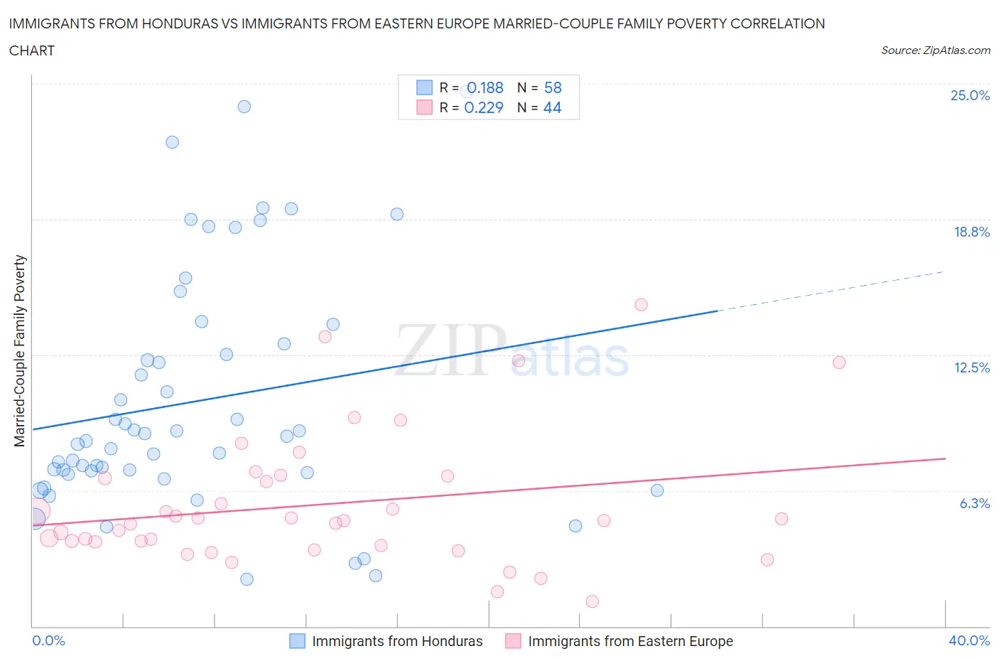 Immigrants from Honduras vs Immigrants from Eastern Europe Married-Couple Family Poverty