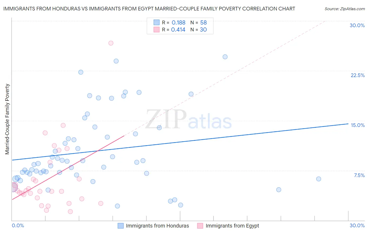 Immigrants from Honduras vs Immigrants from Egypt Married-Couple Family Poverty