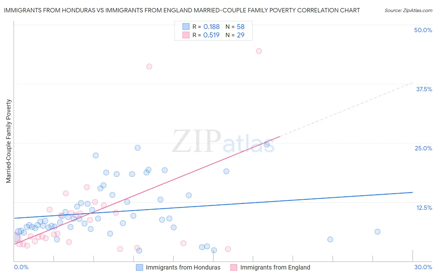 Immigrants from Honduras vs Immigrants from England Married-Couple Family Poverty