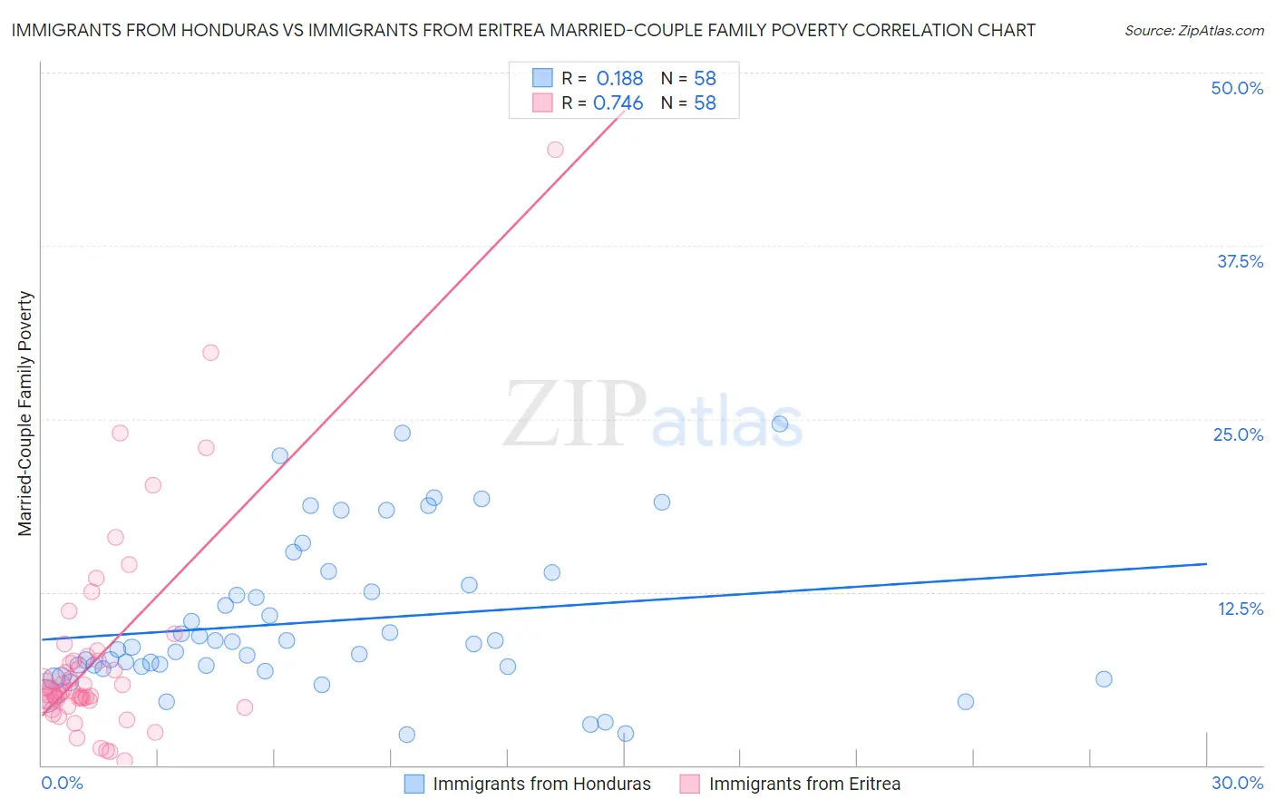Immigrants from Honduras vs Immigrants from Eritrea Married-Couple Family Poverty