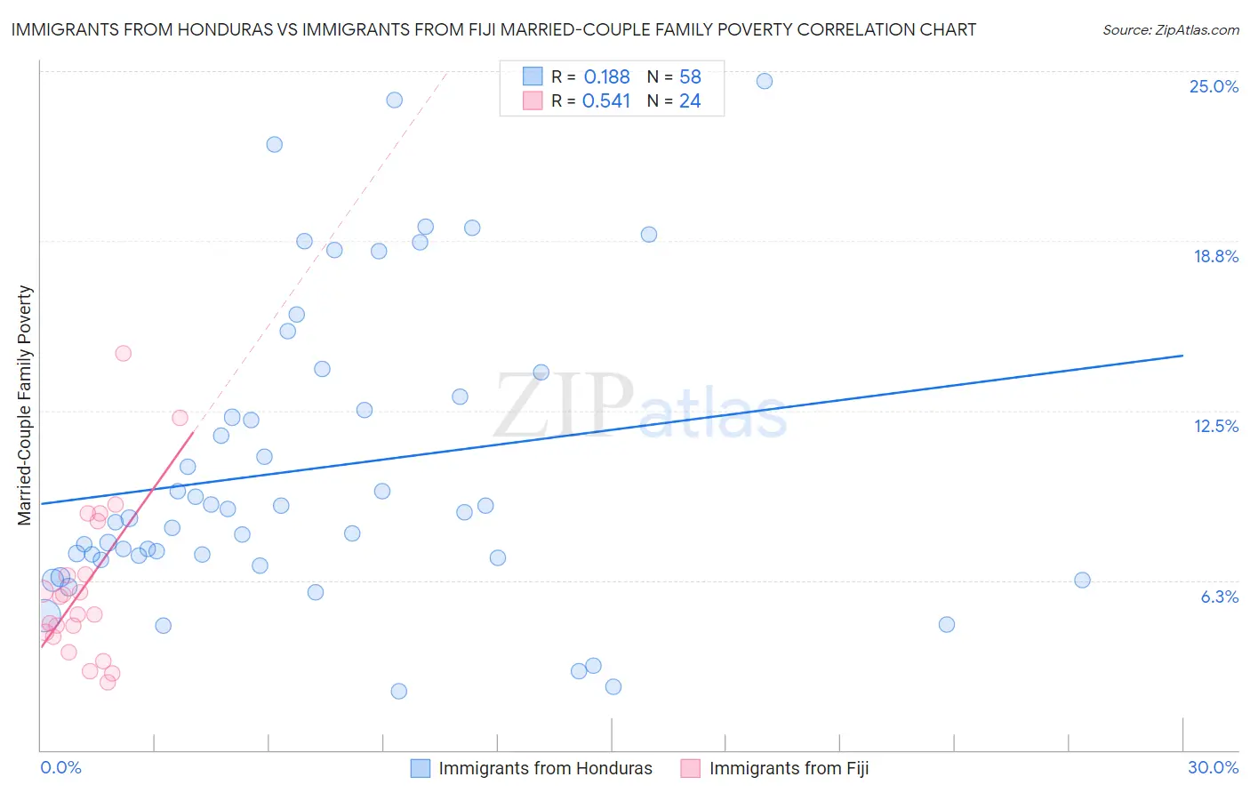 Immigrants from Honduras vs Immigrants from Fiji Married-Couple Family Poverty