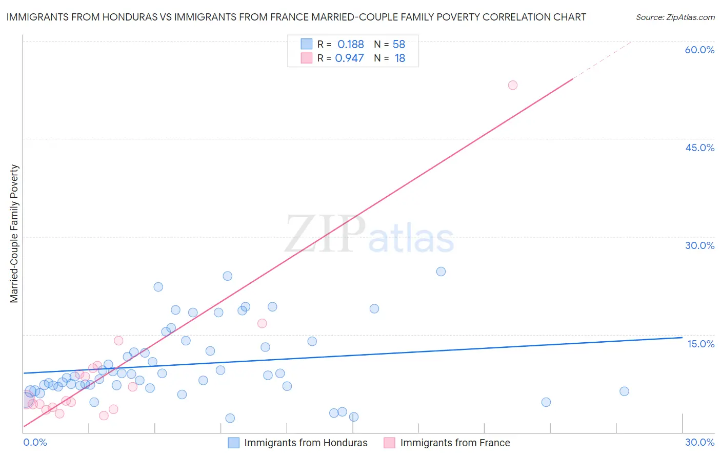 Immigrants from Honduras vs Immigrants from France Married-Couple Family Poverty