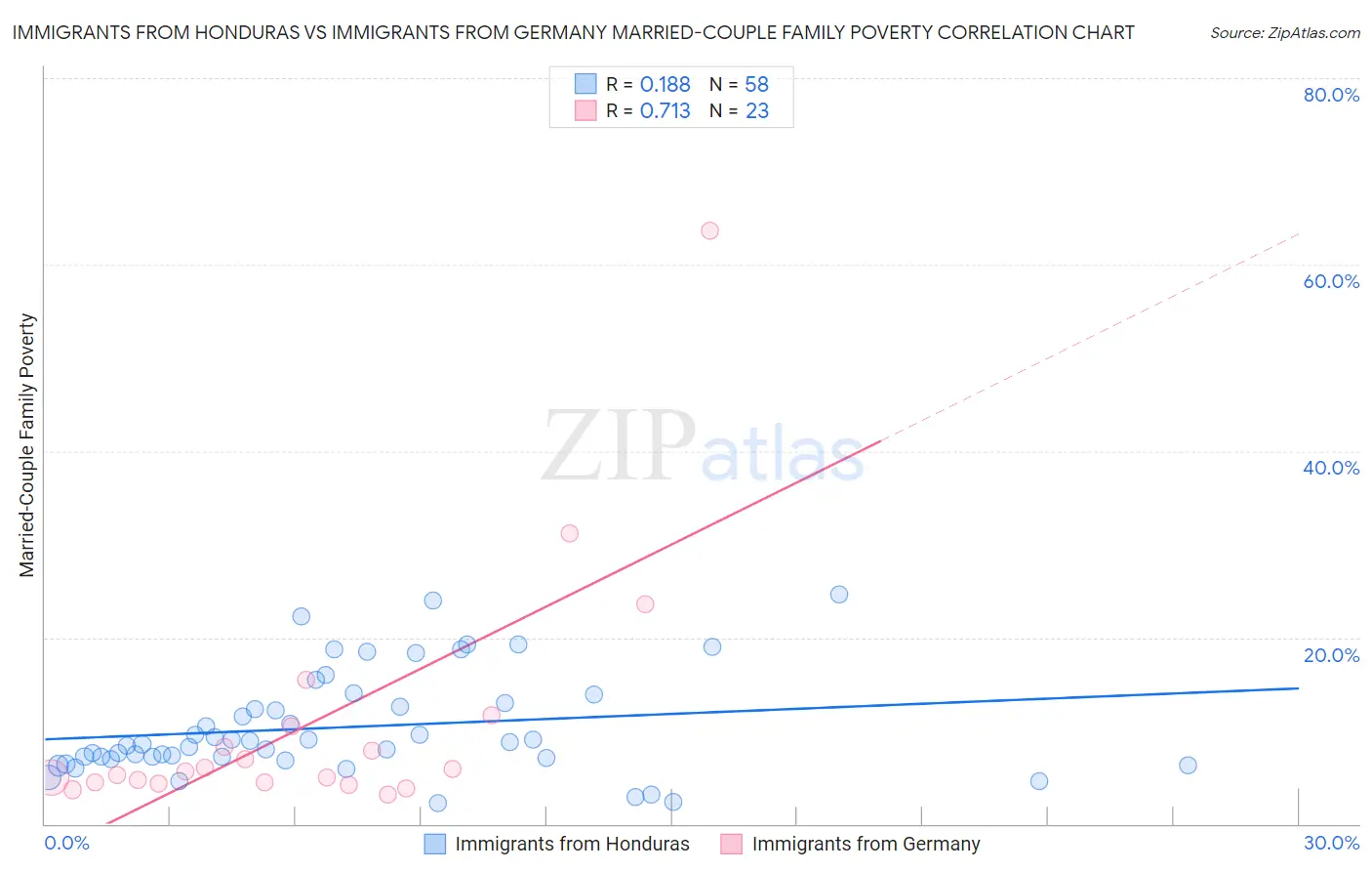 Immigrants from Honduras vs Immigrants from Germany Married-Couple Family Poverty