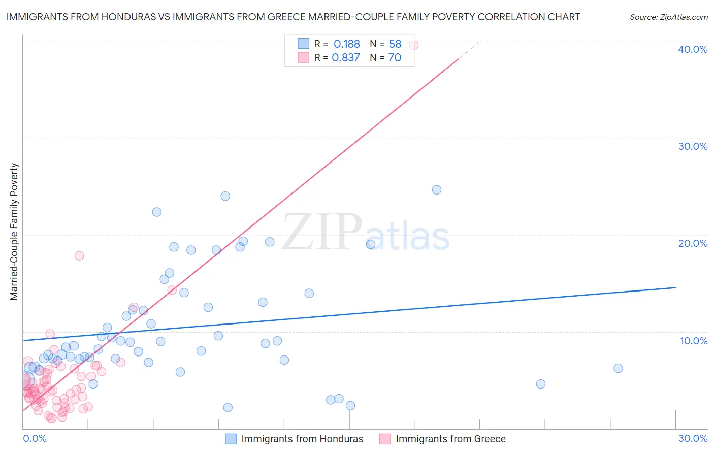 Immigrants from Honduras vs Immigrants from Greece Married-Couple Family Poverty