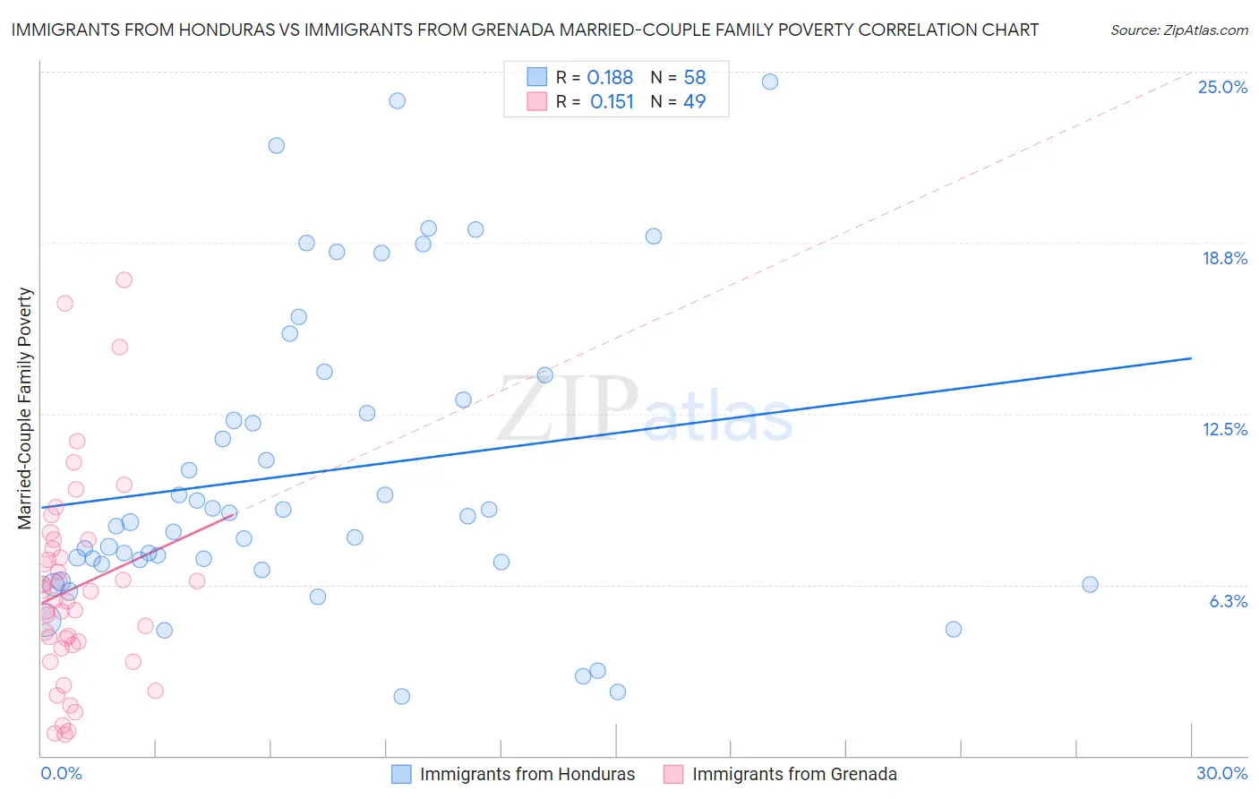 Immigrants from Honduras vs Immigrants from Grenada Married-Couple Family Poverty