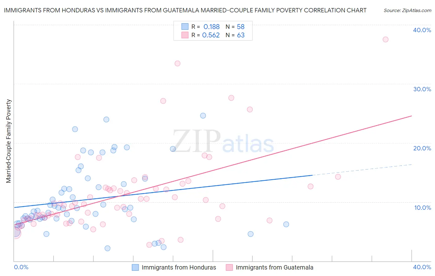 Immigrants from Honduras vs Immigrants from Guatemala Married-Couple Family Poverty