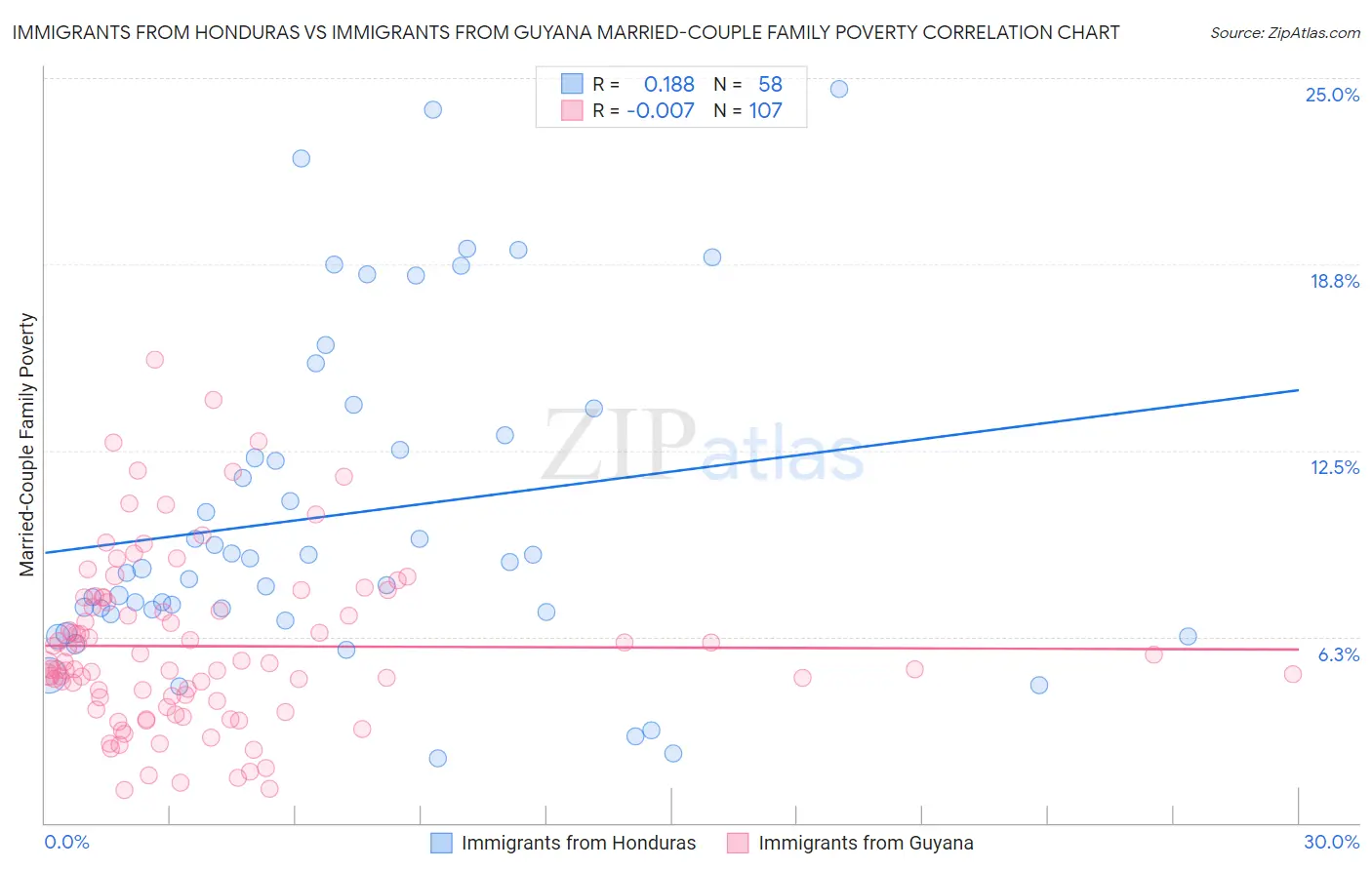 Immigrants from Honduras vs Immigrants from Guyana Married-Couple Family Poverty