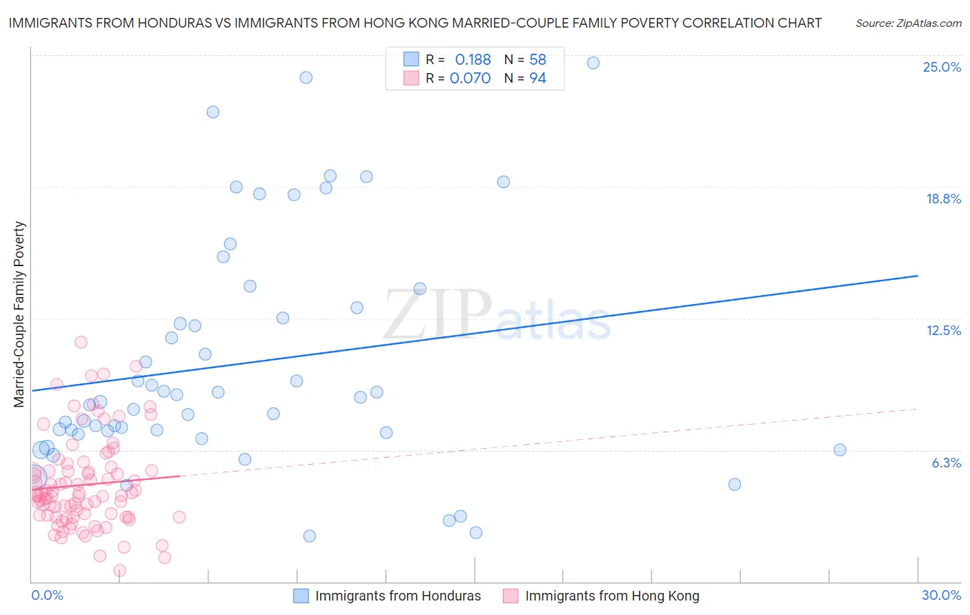Immigrants from Honduras vs Immigrants from Hong Kong Married-Couple Family Poverty