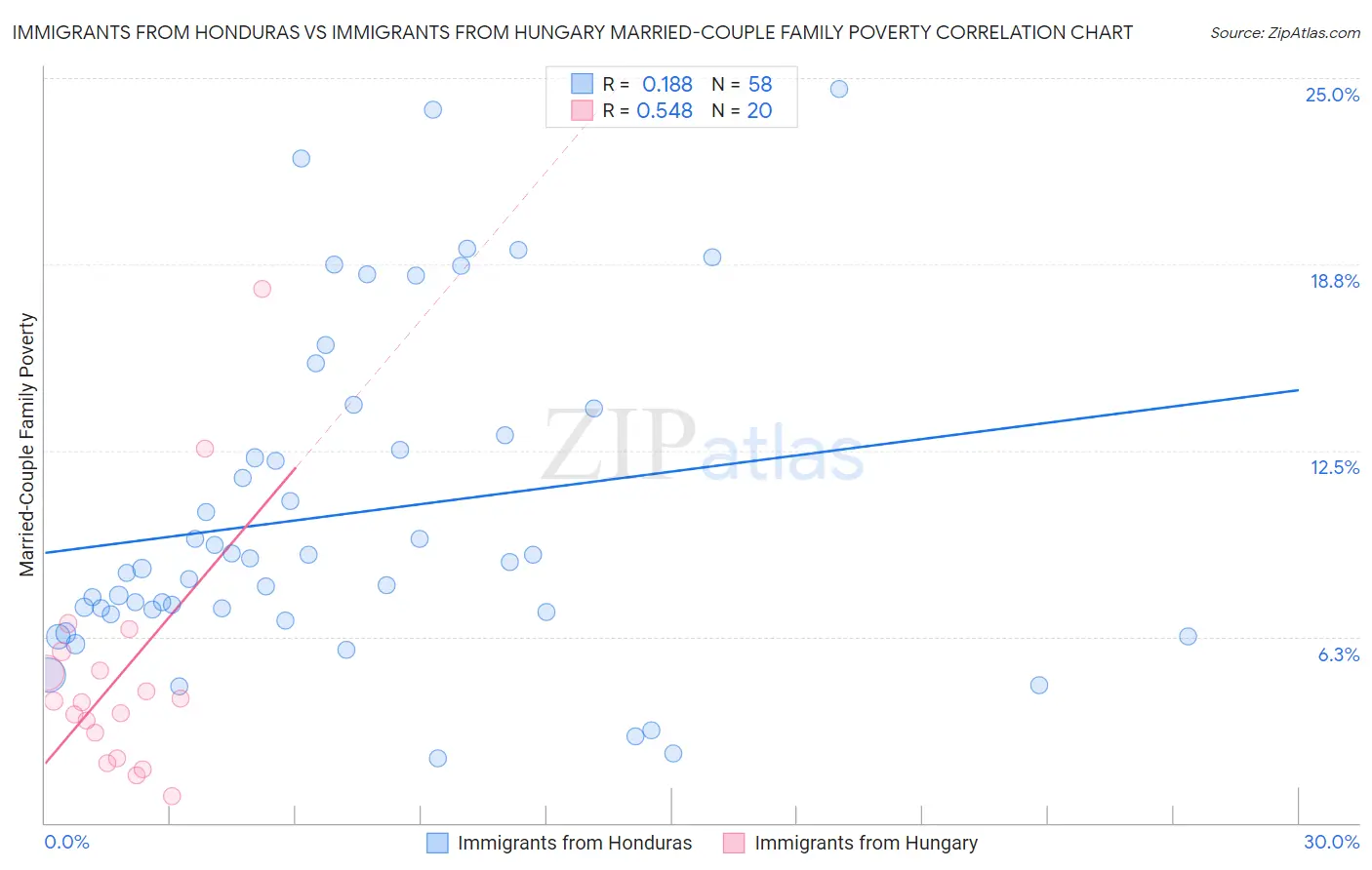 Immigrants from Honduras vs Immigrants from Hungary Married-Couple Family Poverty